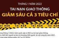 [Infographic] Tháng 1/2022, tai nạn giao thông giảm sâu cả 3 tiêu chí