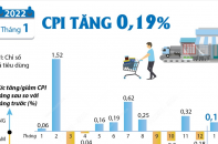 [Infographic] CPI tháng 1/2022 tăng 0,19%