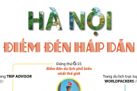 [Infographic] Hà Nội: Điểm đến hấp dẫn