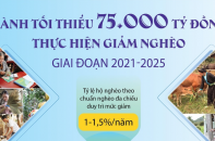 [Infographic] Dành tối thiểu 75.000 tỷ đồng thực hiện giảm nghèo giai đoạn 2021-2025