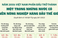 [Infographic] Việt Nam phấn đấu trở thành một trong những nước có nền nông nghiệp hàng đầu thế giới