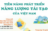 [Infographic] Tiềm năng phát triển năng lượng tái tạo của Việt Nam