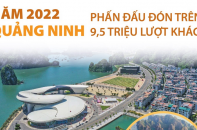 [Infographic] Quảng Ninh phấn đấu đón trên 9,5 triệu lượt khách năm 2022