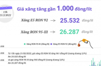 [Infographic] Giá xăng vừa tăng gần 1.000 đồng/lít