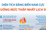 [Infographic] Diện tích băng biển Nam Cực xuống mức thấp nhất lịch sử