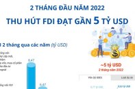 [Infographic] Hai tháng đầu năm 2022, thu hút FDI đạt gần 5 tỷ USD