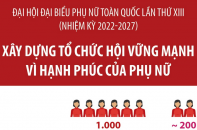 [Infographic] Xây dựng tổ chức Hội Liên hiệp Phụ nữ Việt Nam vững mạnh, vì hạnh phúc của phụ nữ