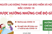 [Infographic] Người lao động tham gia bảo hiểm xã hội mắc Covid-19 được hưởng những chế độ gì?