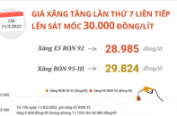 [Infographic] Giá xăng tăng lần thứ 7 liên tiếp, lên sát mốc 30.000 đồng/lít