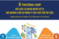 [Infographic] 5 trường hợp dữ liệu cá nhân được xử lý mà không cần sự đồng ý của chủ thể dữ liệu