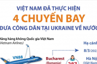 [Infographic] Việt Nam đã thực hiện 4 chuyến bay đưa công dân tại Ukraine về nước