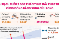 [Infographic] Cầu Rạch Miễu 2 góp phần thúc đẩy phát triển vùng đồng bằng sông Cửu Long