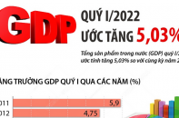 [Infographic] GDP quý I/2022 ước tăng 5,03%