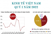 [Infographic] Kinh tế Việt Nam khởi sắc trong quý I/2022