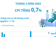 [Infographic] CPI tháng 3/2022 tăng 0,7%