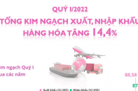 [Infographic] Quý I/2022, tổng kim ngạch xuất, nhập khẩu tăng 14,4%