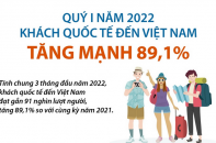 [Infographic] Quý I/2022, khách quốc tế đến Việt Nam tăng mạnh 89,1%