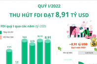 [Infographic] Quý I/2022, vốn FDI đạt 8,91 tỷ USD