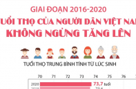 [Infographic] Tuổi thọ của người dân Việt Nam không ngừng tăng lên