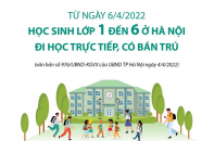 [Infographic] Hà Nội: Học sinh từ lớp 1 đến lớp 6 đi học trực tiếp có bán trú từ 6/4/2022