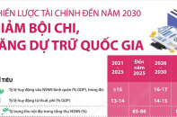 [Infographic] Chiến lược tài chính đến năm 2030: Giảm bội chi, tăng dự trữ quốc gia