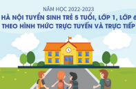 [Infographic] Hà Nội tuyển sinh trẻ 5 tuổi, lớp 1, lớp 6 theo hình thức trực tuyến và trực tiếp