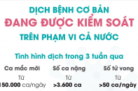 [Infographic] Dịch bệnh cơ bản đang được kiểm soát trên phạm vi cả nước