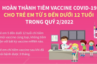 [Infographic] Hoàn thành tiêm vaccine Covid-19 cho trẻ em từ 5 đến dưới 12 tuổi trong quý II/2022