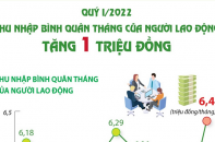 [Infographic] Quý I/2022: Thu nhập bình quân tháng của người lao động tăng 1 triệu đồng