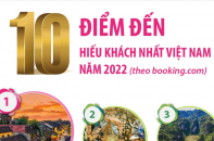 [Infographic] 10 điểm đến hiếu khách nhất Việt Nam năm 2022