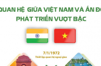 [Infographic] Quan hệ giữa Việt Nam và Ấn Độ phát triển vượt bậc
