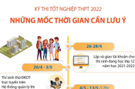 [Infographic] Kỳ thi tốt nghiệp THPT 2022: Những mốc thời gian cần lưu ý