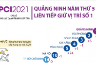 [Infographic] PCI 2021: Quảng Ninh năm thứ 5 liên tiếp giữ vị trí số 1