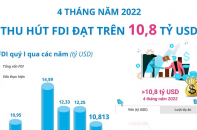 [Infographic] 4 tháng năm 2022, FDI đạt trên 10,8 tỷ USD