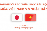 [Infographic] Quan hệ đối tác chiến lược sâu rộng giữa Việt Nam và Nhật Bản
