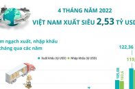 [Infographic] 4 tháng năm 2022, Việt Nam xuất siêu 2,53 tỷ USD