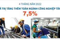 [Infographic] 4 tháng năm 2022, chỉ số sản xuất công nghiệp tăng 7,5%