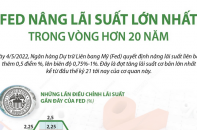 [Infographic] Fed nâng lãi suất lớn nhất trong vòng hơn 20 năm