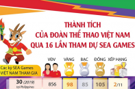[Infographic] Thành tích của Đoàn Thể thao Việt Nam qua 16 lần tham dự SEA Games
