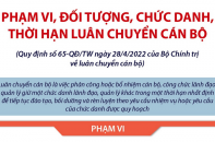 [Infographic] Phạm vi, đối tượng, chức danh, thời hạn luân chuyển cán bộ