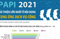 [Infographic] PAPI 2021: Cải thiện lớn nhất ở nội dung Cung ứng dịch vụ công