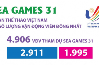 [Infographic] SEA Games 31: Đoàn thể thao Việt Nam có số lượng vận động viên đông nhất
