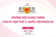 [Infographic] Những nội dung chính của kỳ họp thứ 3, Quốc hội khóa XV