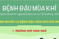 [Infographic] Bệnh Đậu mùa khỉ: Định nghĩa ca bệnh của WHO