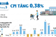 [Infographic] CPI tháng 5/2022 tăng 0,38%