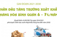 [Infographic] Giai đoạn 2021-2030: Phấn đấu tăng trưởng xuất khẩu hàng hóa bình quân 6-7%/năm