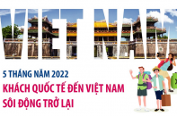 [Infographic] 5 tháng năm 2022, khách quốc tế đến Việt Nam sôi động trở lại