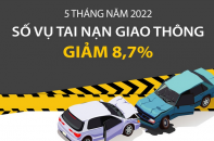 [Infographic] 5 tháng năm 2022, số vụ tai nạn giao thông giảm 8,7%