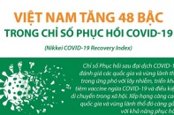 [Infographic] Việt Nam tăng 48 bậc trong Chỉ số Phục hồi Covid-19