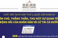 [Infographic] Chất vấn tại Kỳ họp thứ 3, Quốc hội khóa XV: Dân chủ, thẳng thắn
